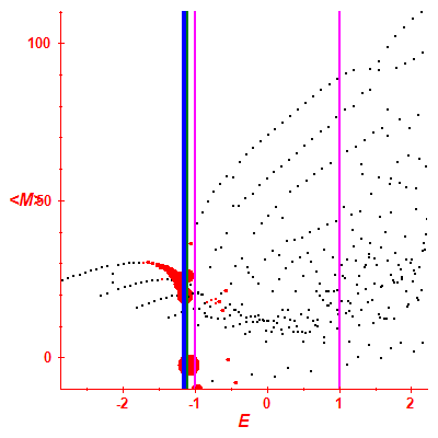 Peres lattice <M>